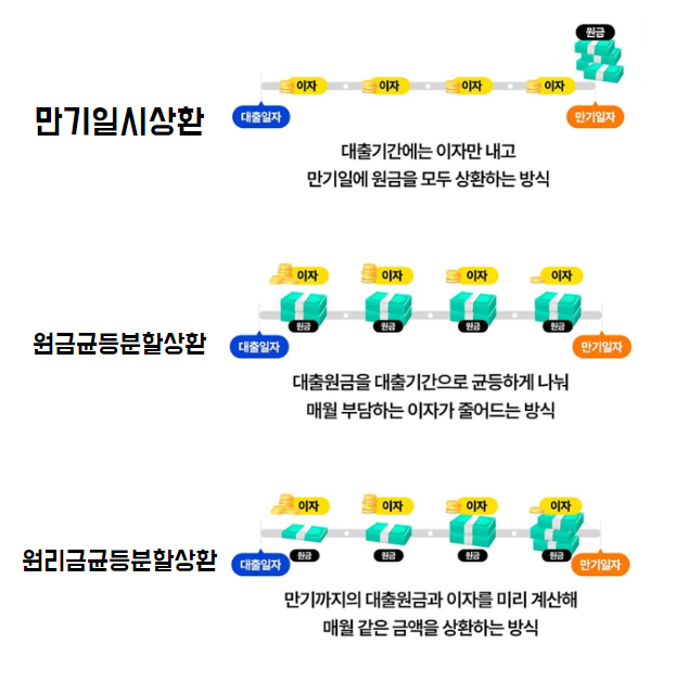 대출 상환 방법